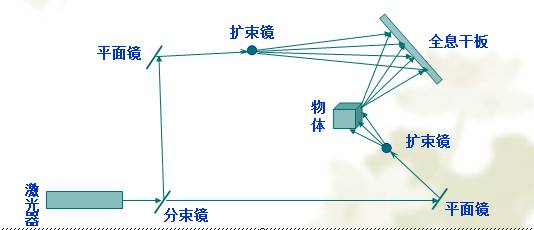 全息投影1