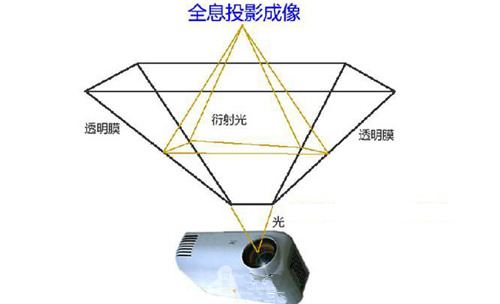 3D全息投影原理