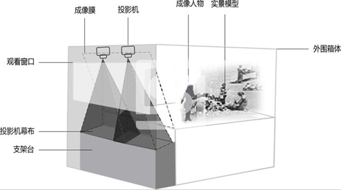 幻影成像組成