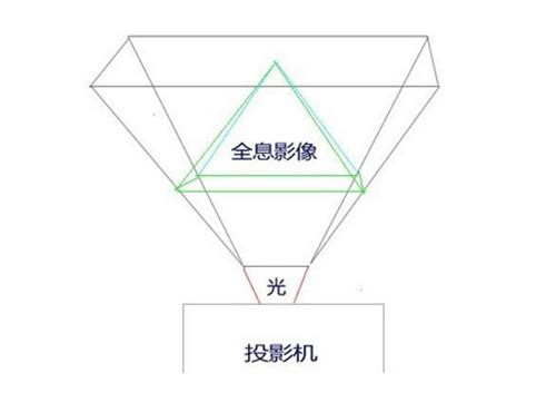 360度幻影成像原理圖