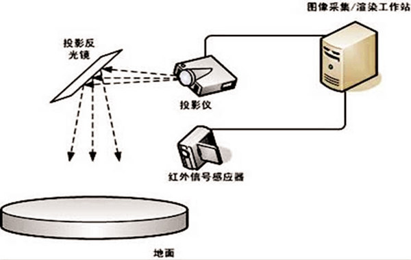 地面互動(dòng)投影