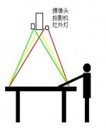 桌面互動投影系統(tǒng)功能原理詳解